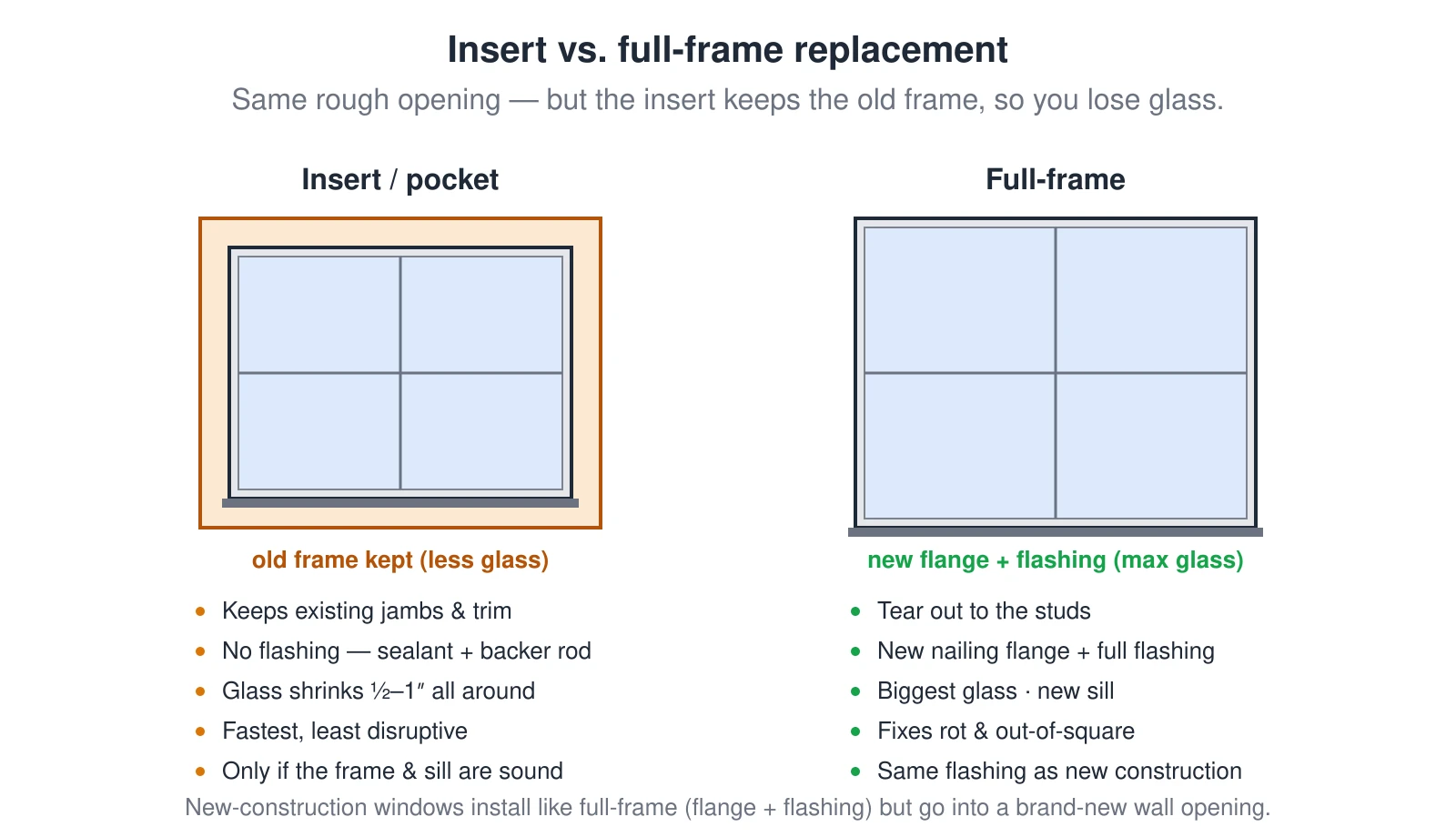 Two windows in the same rough opening compared. An insert or pocket replacement nests a new window inside the existing, sound jambs: it keeps the old frame and trim, needs no flashing (just sealant and backer rod), is the fastest and least disruptive option, but shrinks the glass by about half an inch to an inch all around — and only works if the frame and sill are sound. A full-frame replacement tears out to the studs for a new nailing-flange window with full sill-pan, jamb, and head flashing and the biggest glass; it is the path when the frame or sill is rotted or out of square. New-construction windows install the same way as full-frame.
