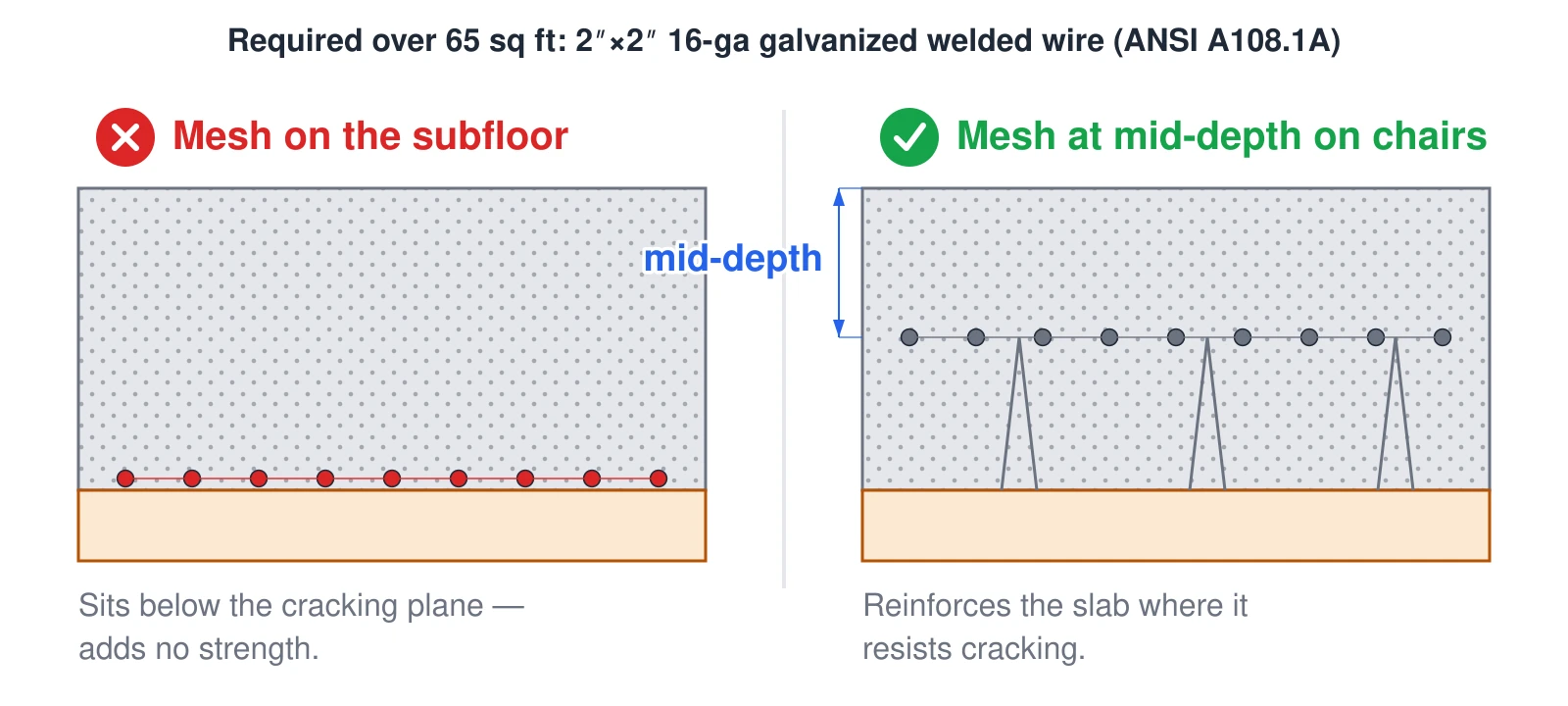 Two cross-sections compared. Wrong: the welded-wire mesh lies flat on the subfloor at the bottom of the mortar bed, where it sits below the cracking plane and adds no strength. Right: the mesh floats at mid-depth on chairs so it reinforces the slab, as required by ANSI A108.1A for beds over 65 square feet using 2-by-2-inch 16-gauge galvanized wire.