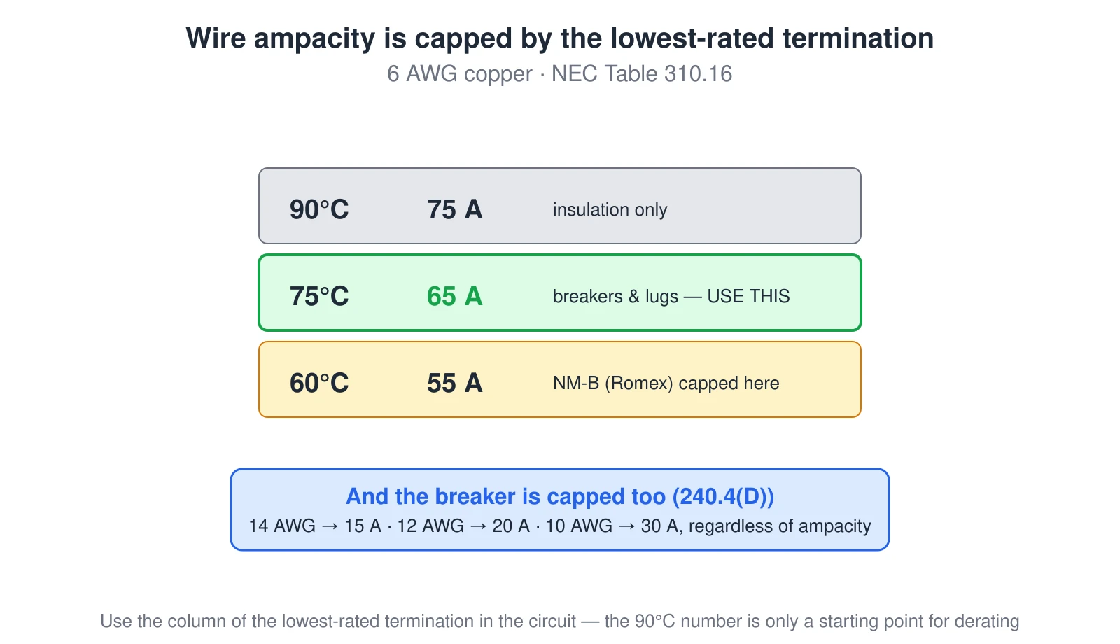 For 6 AWG copper, NEC Table 310.16 lists three temperature columns: 90 degrees C is 75 A (insulation rating, derating only), 75 degrees C is 65 A (most breakers and lugs — the number to use), and 60 degrees C is 55 A (where NM-B Romex is capped). You use the column of the lowest-rated termination. Separately, 240.4(D) caps the breaker: 14 AWG to 15 A, 12 AWG to 20 A, 10 AWG to 30 A.